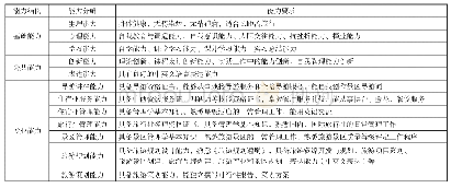 表1 旅游管理专业创意型人才核心能力结构分析