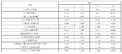 表2 旋转后的成分矩阵：河南省各市旅游竞争力的差异分析