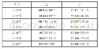 表1 广西2012-2018年的旅游人次分布区位重心坐标值