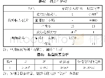 表4 湘西州旅游收入与城镇化率线性回归分析数据