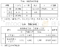 《表4 湘西州旅游收入与城镇化率线性回归分析数据》