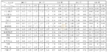 表1 2009-2013年15个地州入境旅游效率值