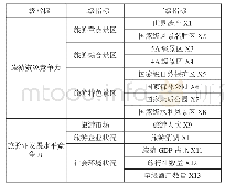 表1 旅游资源与旅游业发展水平竞争力评价指标体系