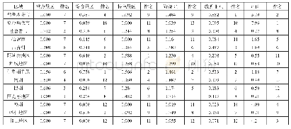 表2 新疆各地州旅游资源与旅游业发展水平Ci值与V值各自排序