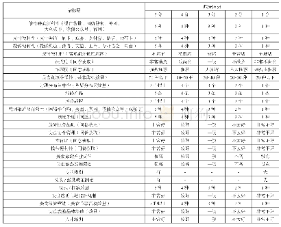 表3 美食旅游目的地竞争力评价指标层赋分依据