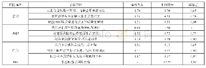 表1 喀拉峻旅游区生态旅游者判别指标与计算结果