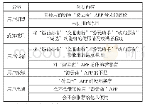 表1 用户满意度测评模型指标分类统计表