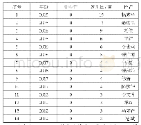 表1 2000-2019年旅游环境承载力研究作者数据表