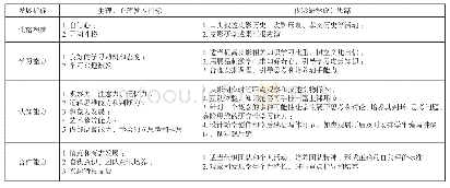 表1 活动设计思路：研学视角下的孝义皮影产品开发