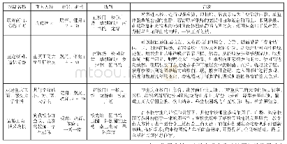 表2 旅游线路设计：重庆工商大学南岸校区旅游开发设计