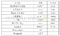 表1 参与乡村旅游对农户收入影响的回归结果表