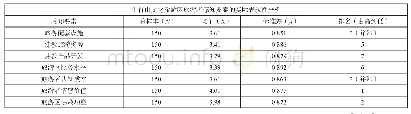 表4 牛首山文化旅游区游客感知要素的实际表现性分析