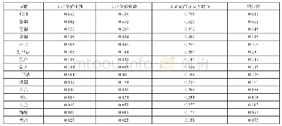表3 各地级市一级指标得分值及文化旅游竞争力综合值