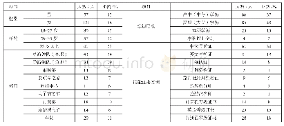 表1 问卷信息表：基于CBE模式的高职旅游专业实践教学模式研究