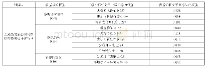 表5 气象旅游资源评价指标权重