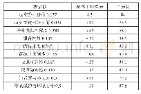 表6 气象旅游资源评价二级指标得分