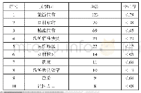 表1“旅游扶贫”主题关键词频次与中心度显示表