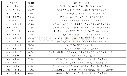 表1 近10年各地夜间旅游相关政策一览表