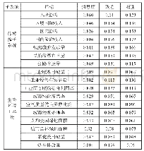 表1 旅游流子系统与生态环境子系统指标权重