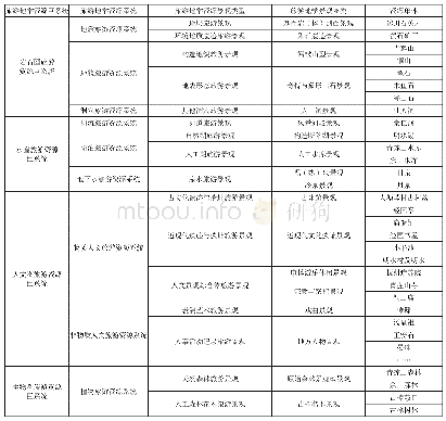 表1 温泉镇地学旅游资源分类