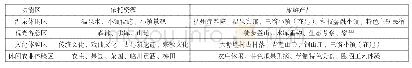 《表2 温泉镇地学文化特色小镇产品设计表》