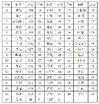 表1 部分高频词分布情况