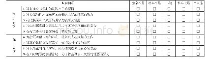 表1 情感劳动执行策略测量问项