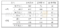 表1 2018年江苏全省旅游教育专业教师情况