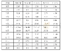 表2 2013—2017年张掖市旅游者时间（月份）分配情况（单位：%）