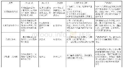 表1 广西乡村旅游专业合作组织类型及特点