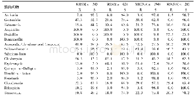 《表2 葡萄球菌属对常用抗菌药物的耐药率和敏感性 (%)》