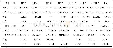 表3 两组类风湿关节炎患者血小板参数及免疫、炎症、代谢指标间的比较[例(%)]