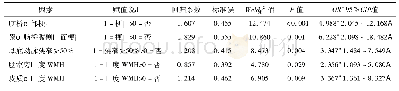 表3 轻度脑桥梗死121例神经功能恶化的多因素分析表