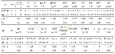 《表1 两组患者临床数据比较》