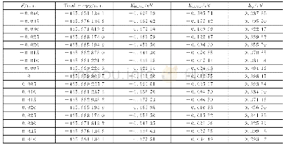 《表4 电场作用下CF4分子总能量、前线轨道能量及能隙》