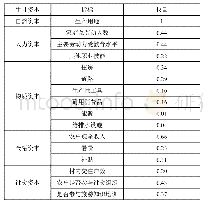 《表1 农户生计资本指标：旅游干扰下贫困山区农户生计策略选择研究——基于生计资本量化分析》