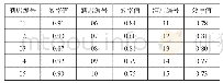 《表1 某地酒店管理效率值的估算》