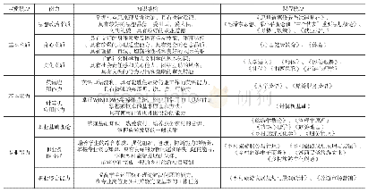 《表1 旅游管理专业 (乡村旅游方向) 知识、能力、素质结构与课程模块分析表》