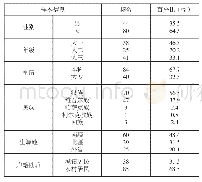 《表1 样本的基本信息：基于教学需求调查的南疆民族地区旅游高等教育应用型人才培养模式探讨》