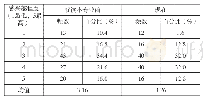 《表2 学生在就读前后对于本专业的感兴趣程度》