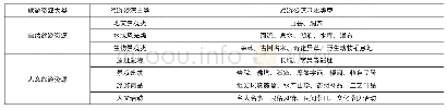 《表1 济南市南部山区旅游资源分类》