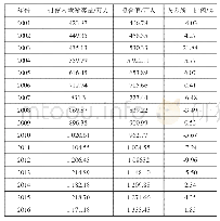 《表1 2001-2016年深圳过夜入境游客量的实际值与拟合值比较》