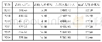 《表2 2013-2018年徐州旅游总收入和旅游人次》