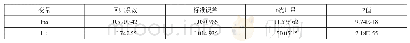 表1 双对数模型拟合结果