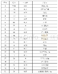 《表2 特色小镇高频关键词分布表》