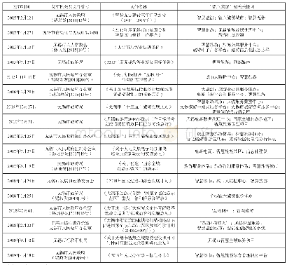 《表3 无锡智慧旅游政策发文统计表》