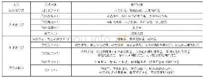 表1 烟台市省级以上非物质文化遗产资源统计