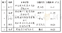 表2 2019年茶叶企业产品品牌价值表