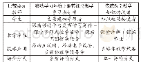 表2 移动学习环境下《移动电子商务》翻转课堂与传统课堂教学的不同