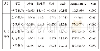 表一样本银行收益率描述性统计